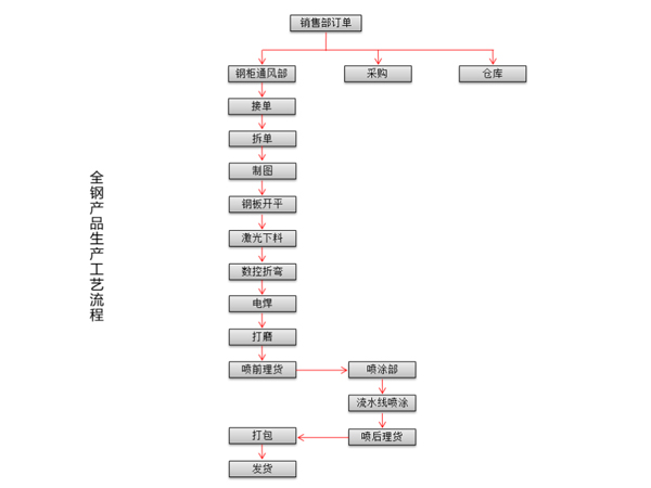 全钢产品生产工艺流程